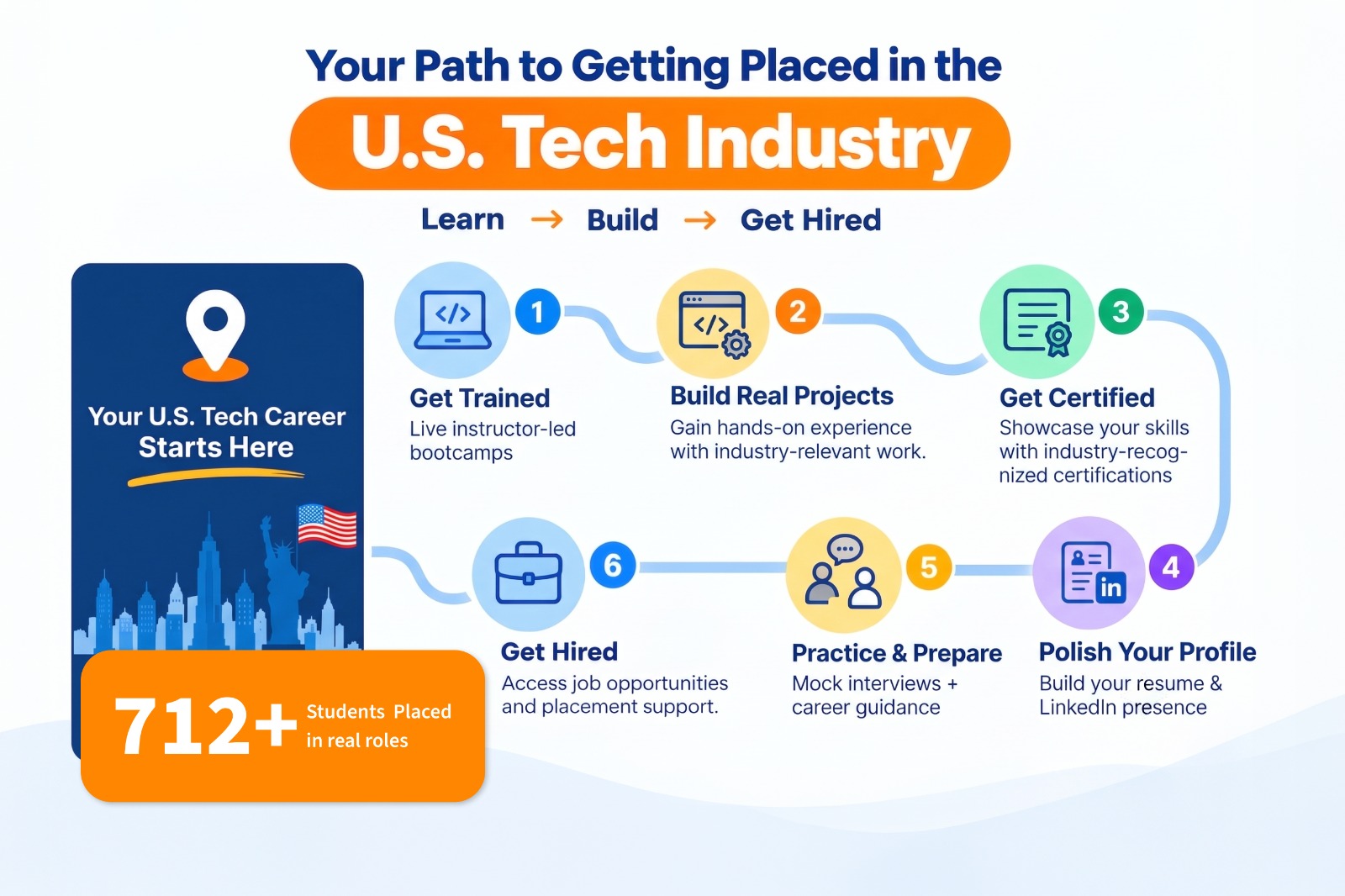 Your path to getting placed in the U.S. tech industry — six-step career infographic